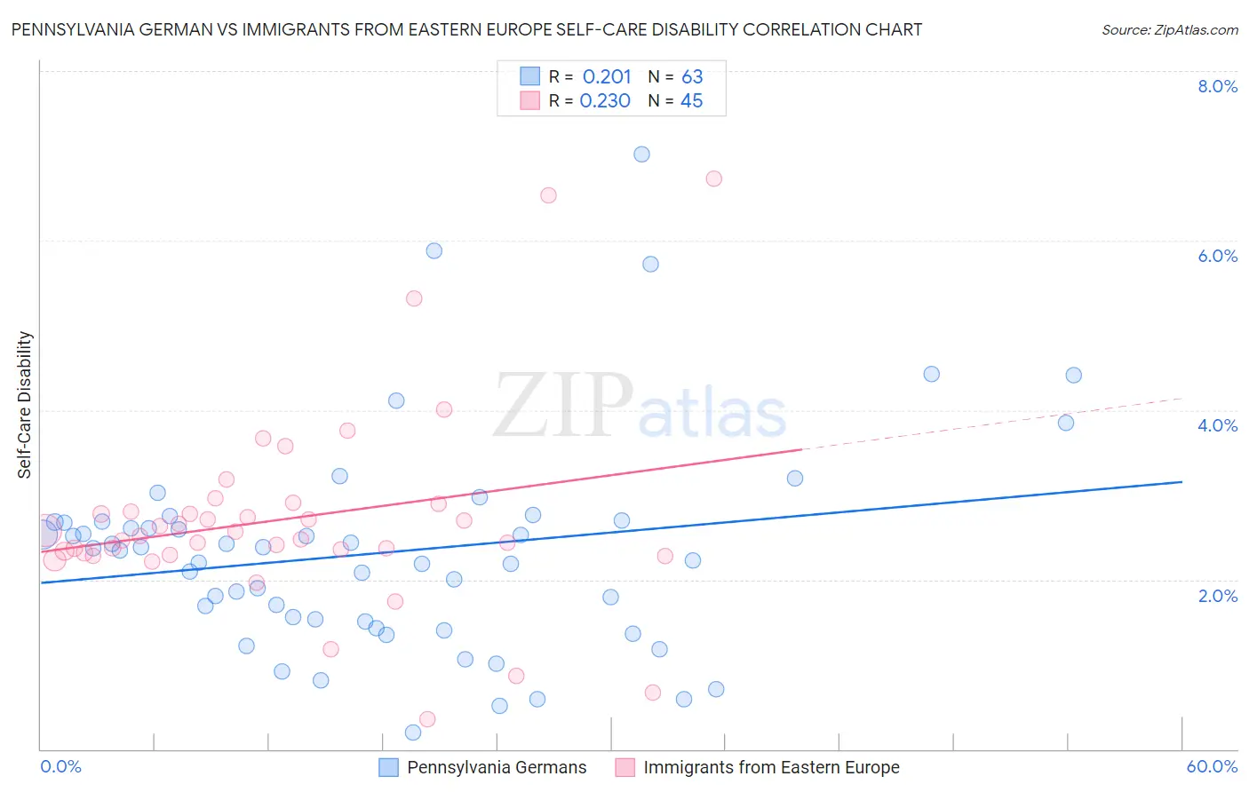 Pennsylvania German vs Immigrants from Eastern Europe Self-Care Disability
