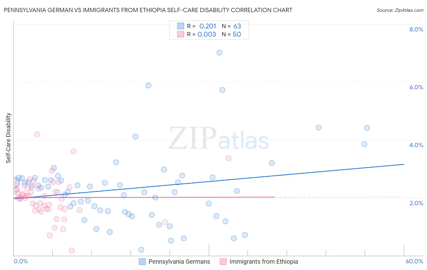 Pennsylvania German vs Immigrants from Ethiopia Self-Care Disability