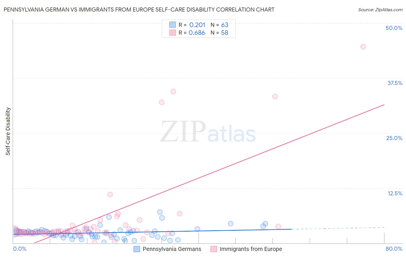 Pennsylvania German vs Immigrants from Europe Self-Care Disability