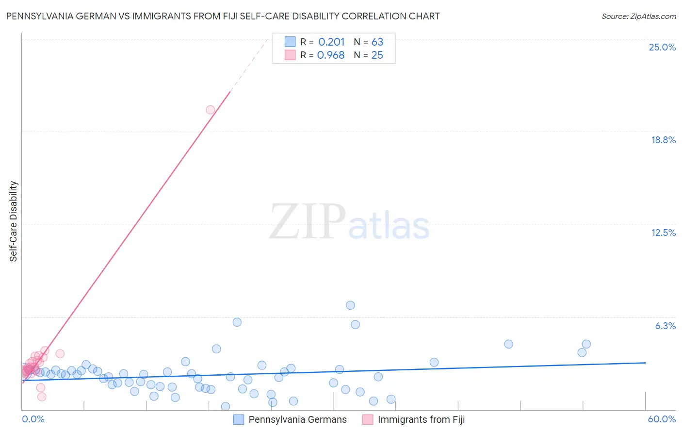 Pennsylvania German vs Immigrants from Fiji Self-Care Disability
