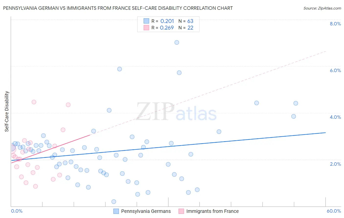 Pennsylvania German vs Immigrants from France Self-Care Disability