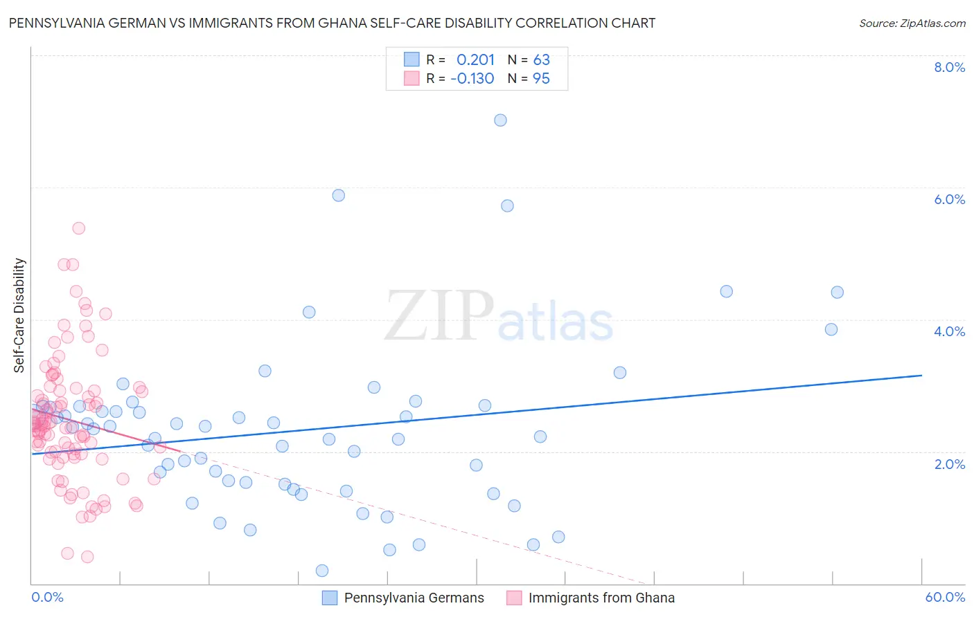 Pennsylvania German vs Immigrants from Ghana Self-Care Disability