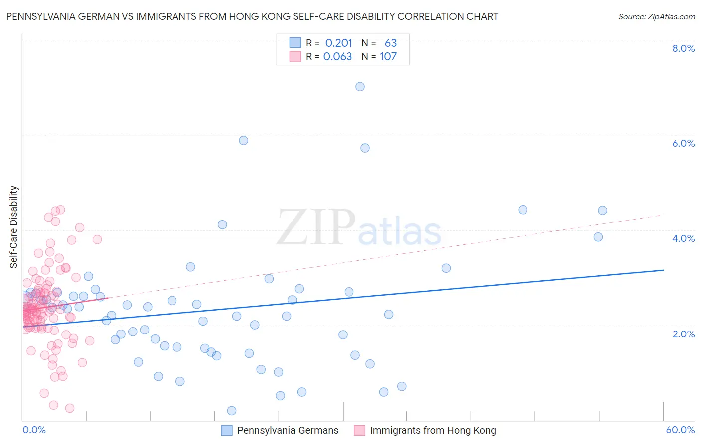 Pennsylvania German vs Immigrants from Hong Kong Self-Care Disability