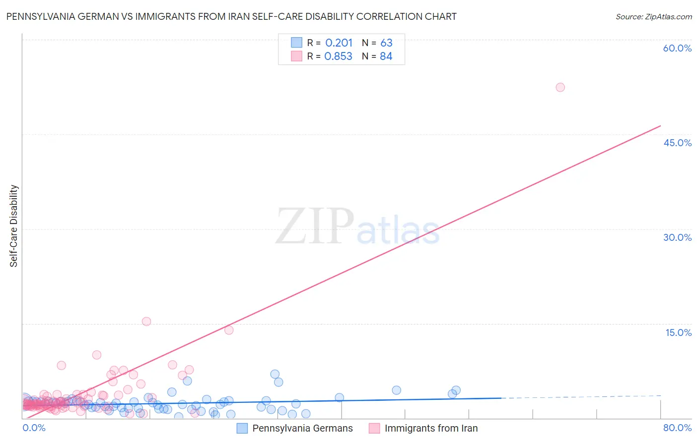 Pennsylvania German vs Immigrants from Iran Self-Care Disability