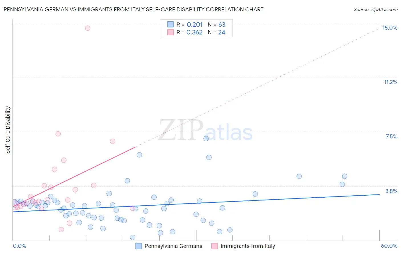 Pennsylvania German vs Immigrants from Italy Self-Care Disability