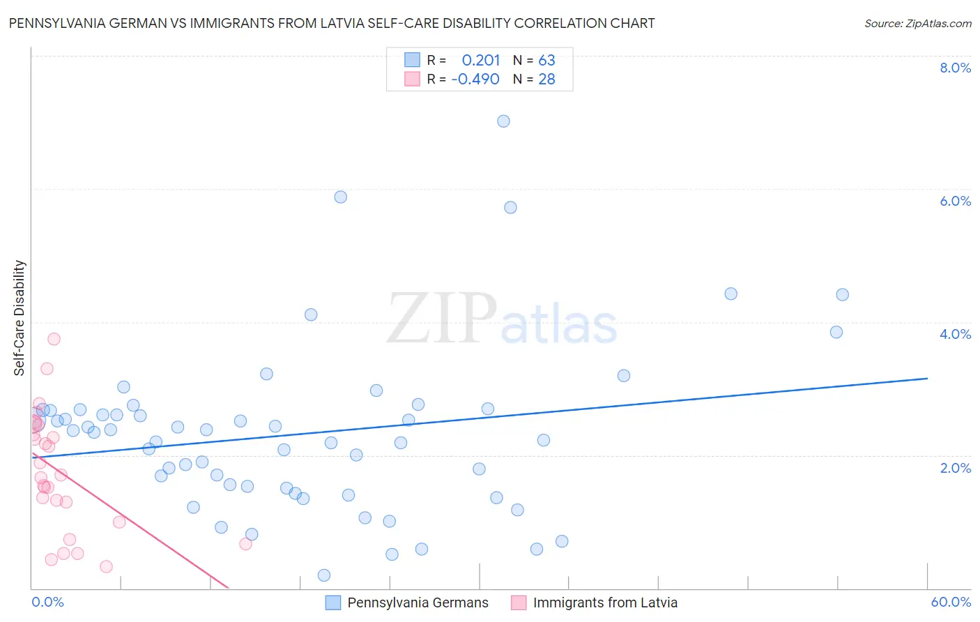 Pennsylvania German vs Immigrants from Latvia Self-Care Disability
