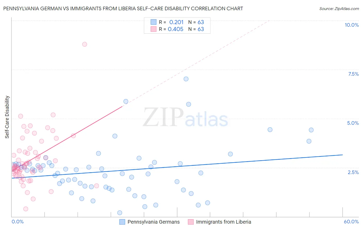 Pennsylvania German vs Immigrants from Liberia Self-Care Disability
