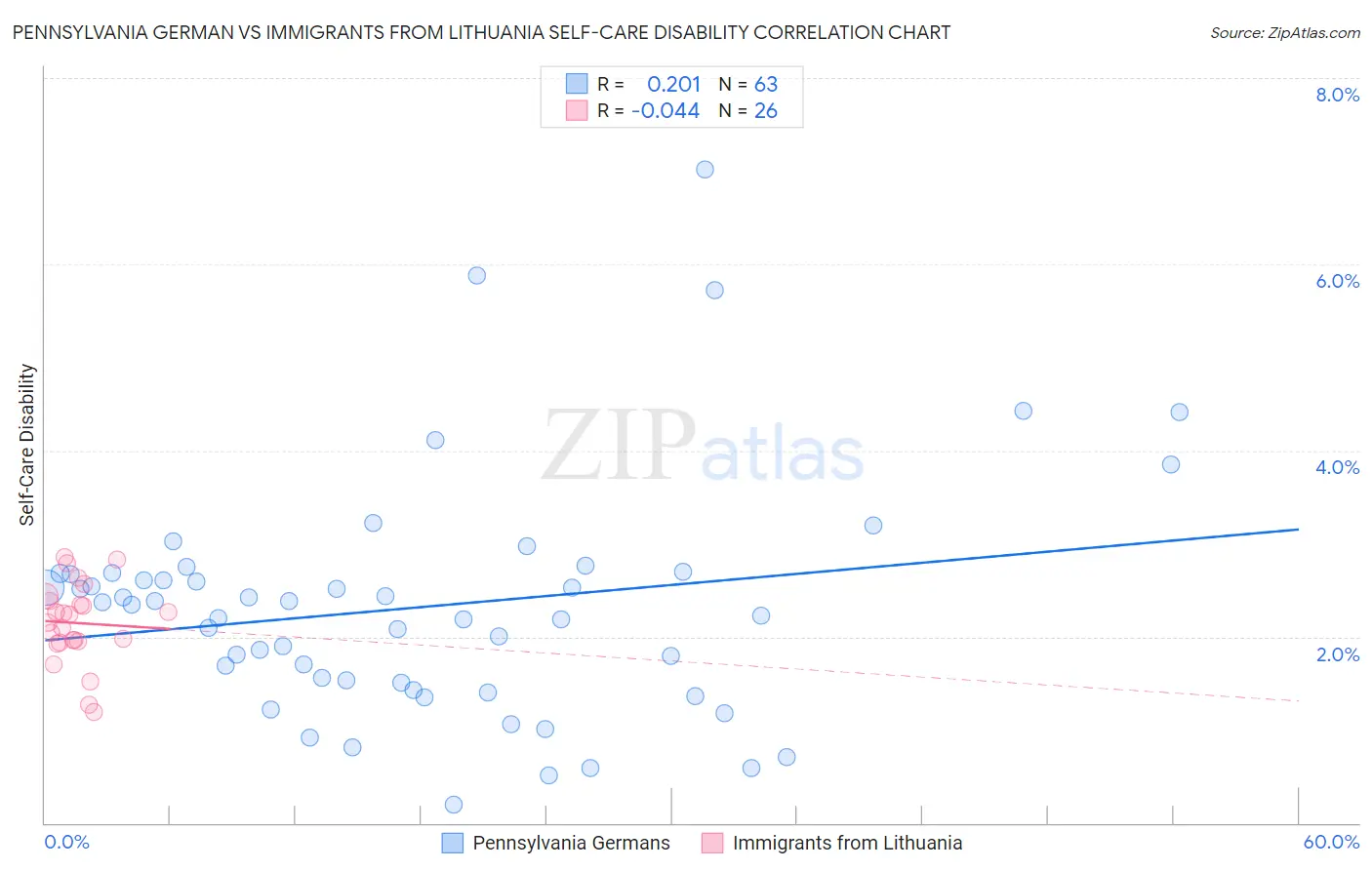 Pennsylvania German vs Immigrants from Lithuania Self-Care Disability