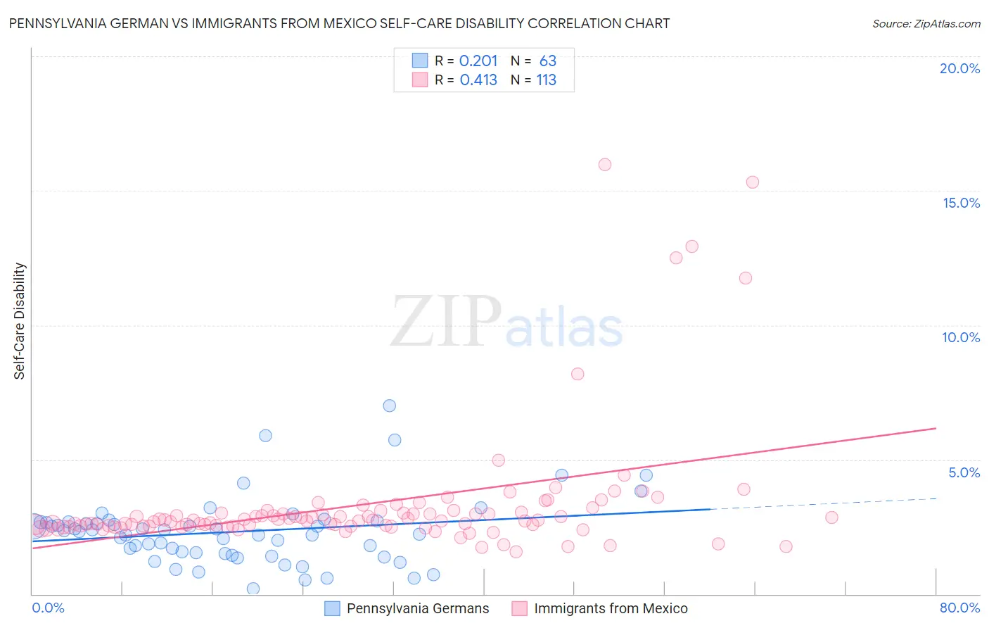 Pennsylvania German vs Immigrants from Mexico Self-Care Disability
