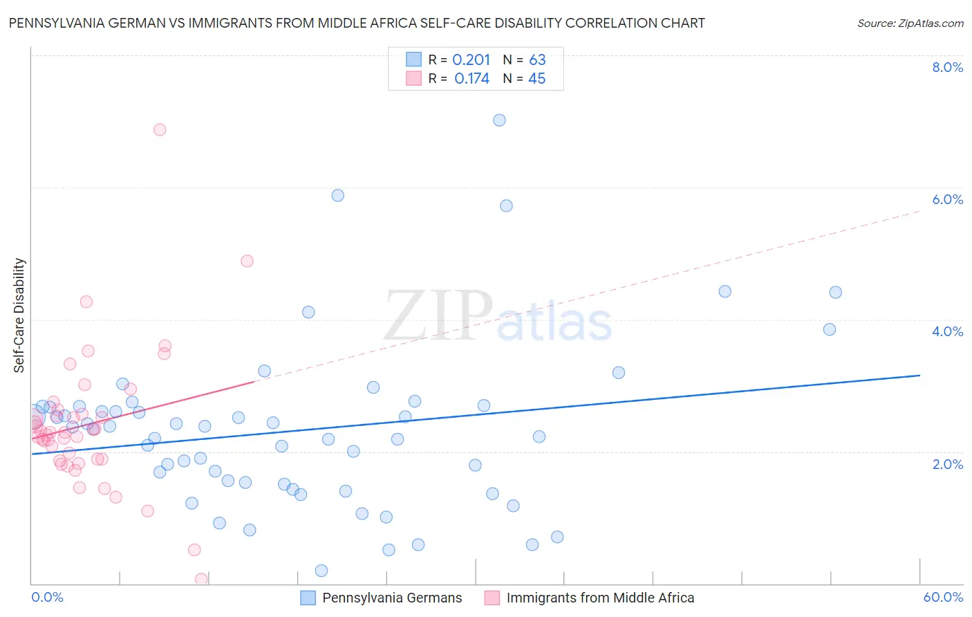 Pennsylvania German vs Immigrants from Middle Africa Self-Care Disability