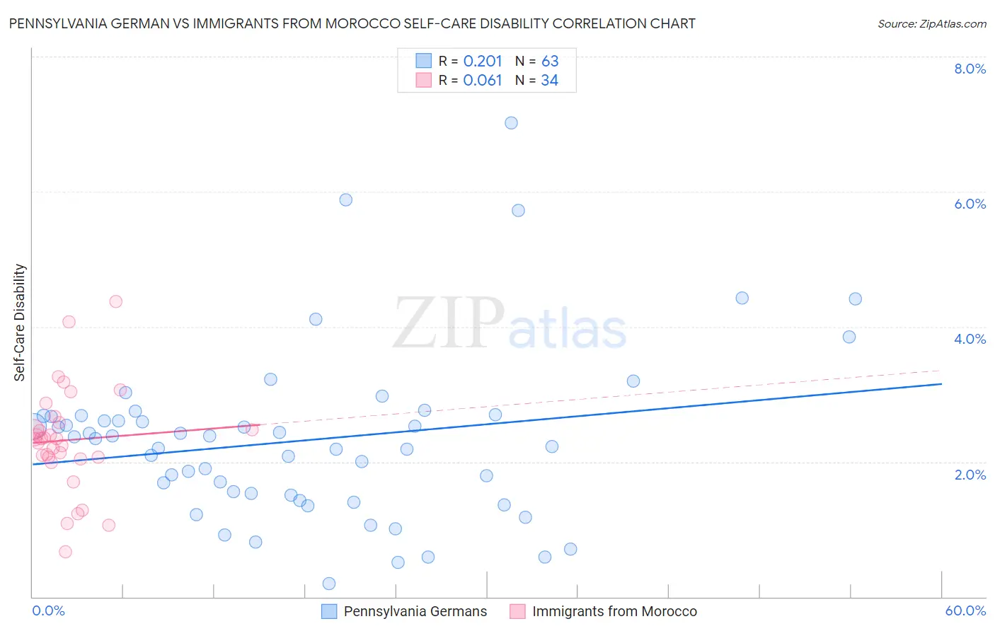 Pennsylvania German vs Immigrants from Morocco Self-Care Disability
