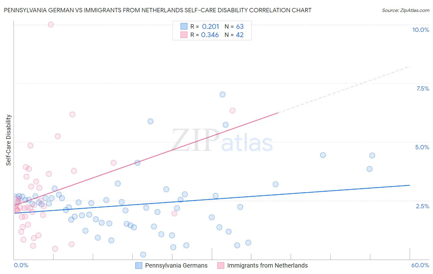 Pennsylvania German vs Immigrants from Netherlands Self-Care Disability