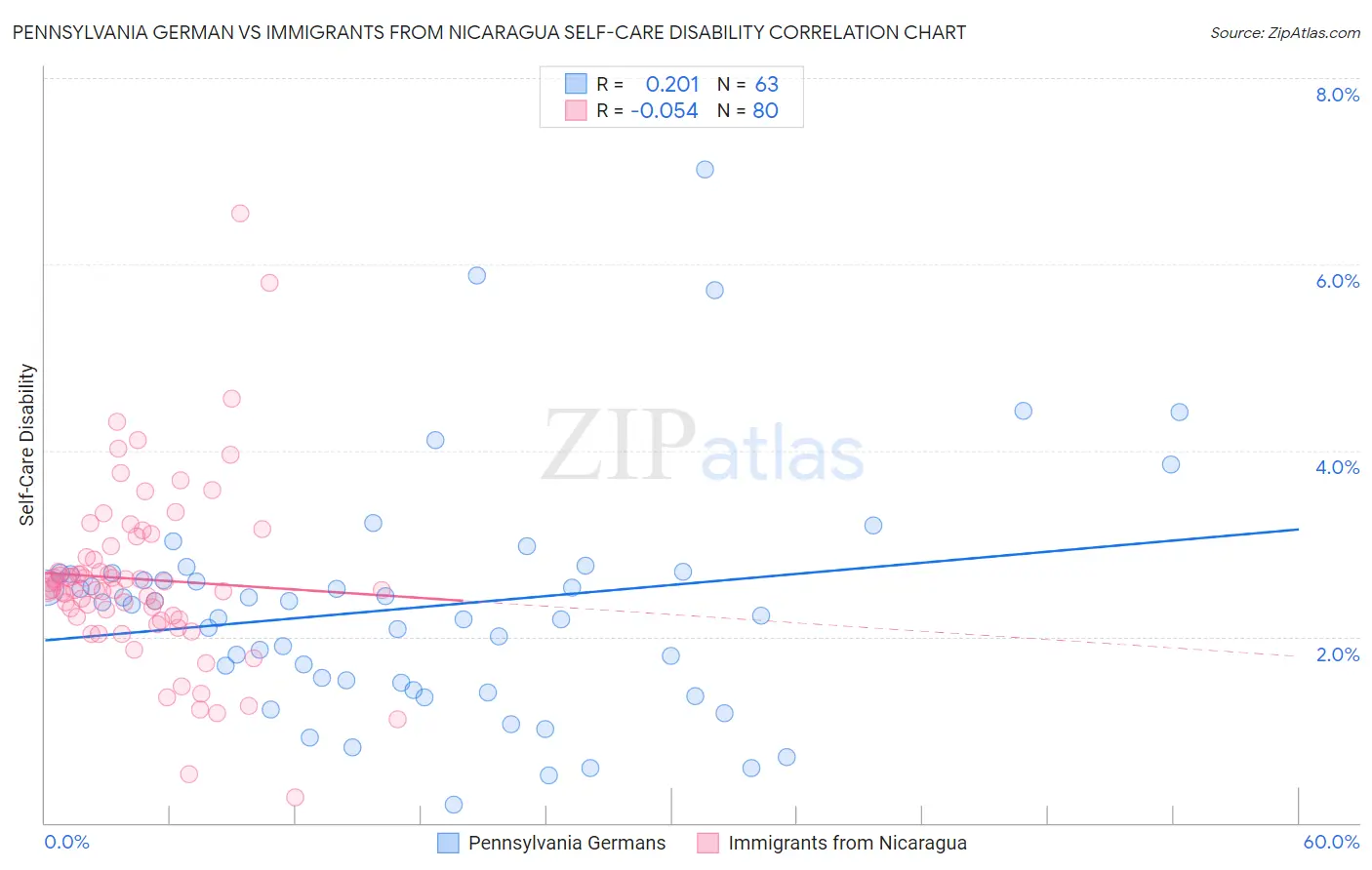 Pennsylvania German vs Immigrants from Nicaragua Self-Care Disability