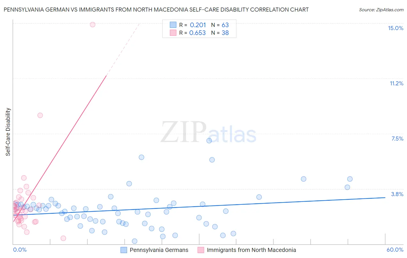 Pennsylvania German vs Immigrants from North Macedonia Self-Care Disability