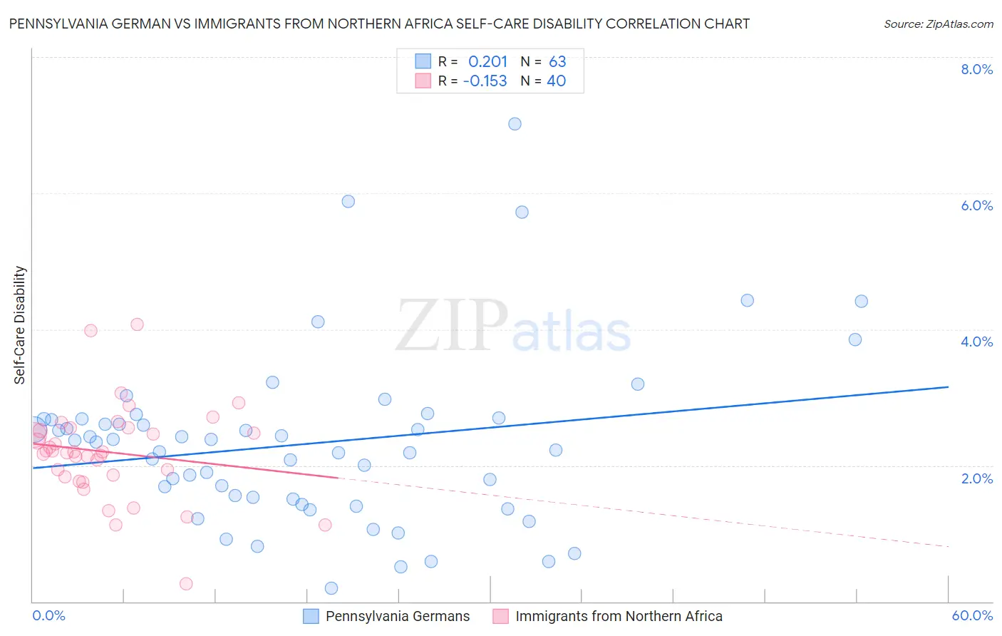 Pennsylvania German vs Immigrants from Northern Africa Self-Care Disability
