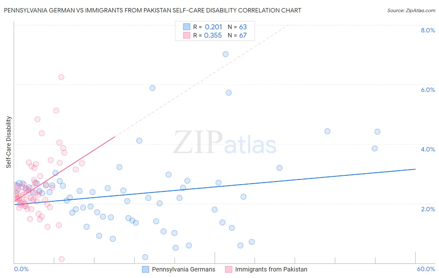 Pennsylvania German vs Immigrants from Pakistan Self-Care Disability