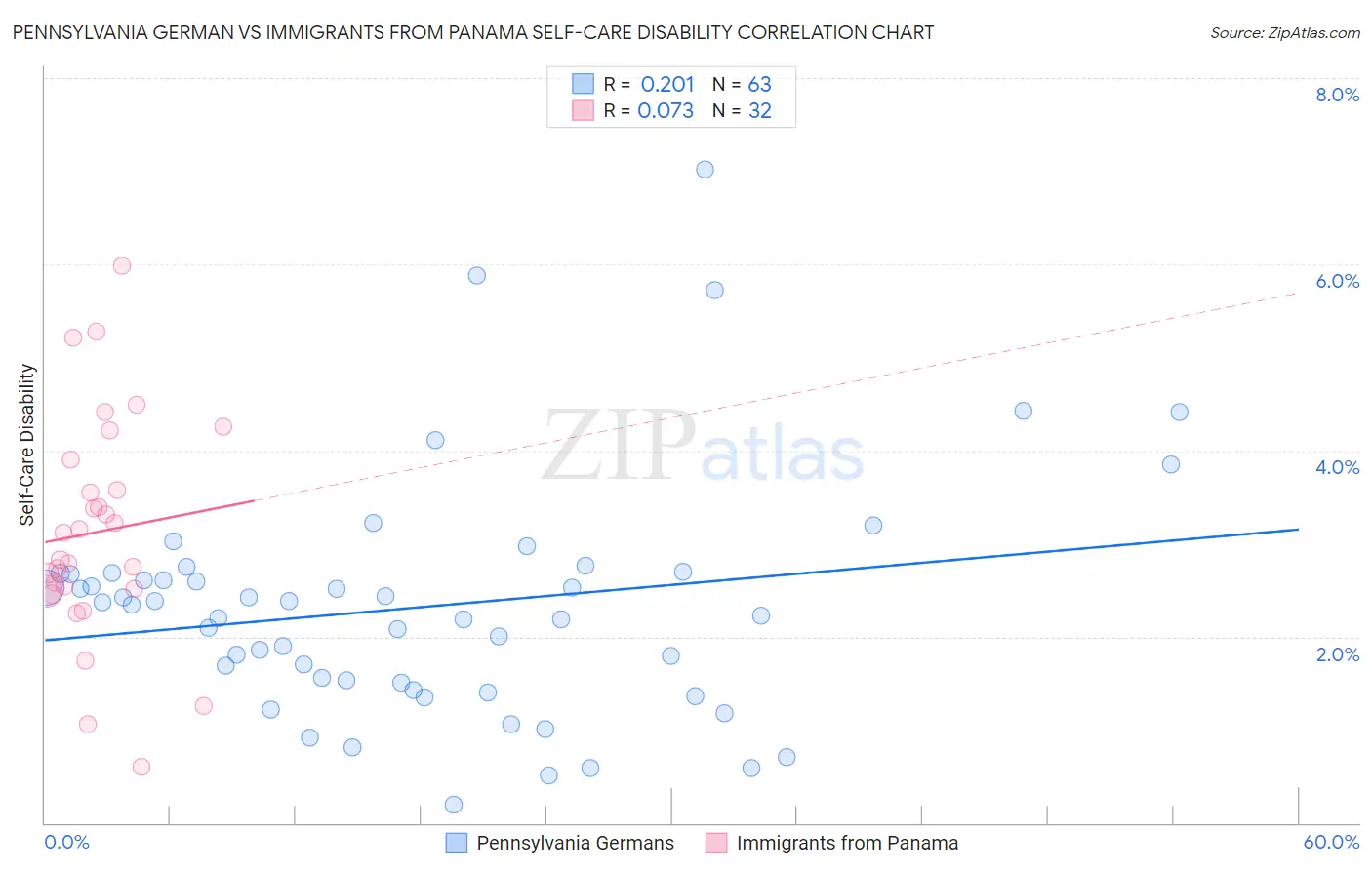Pennsylvania German vs Immigrants from Panama Self-Care Disability
