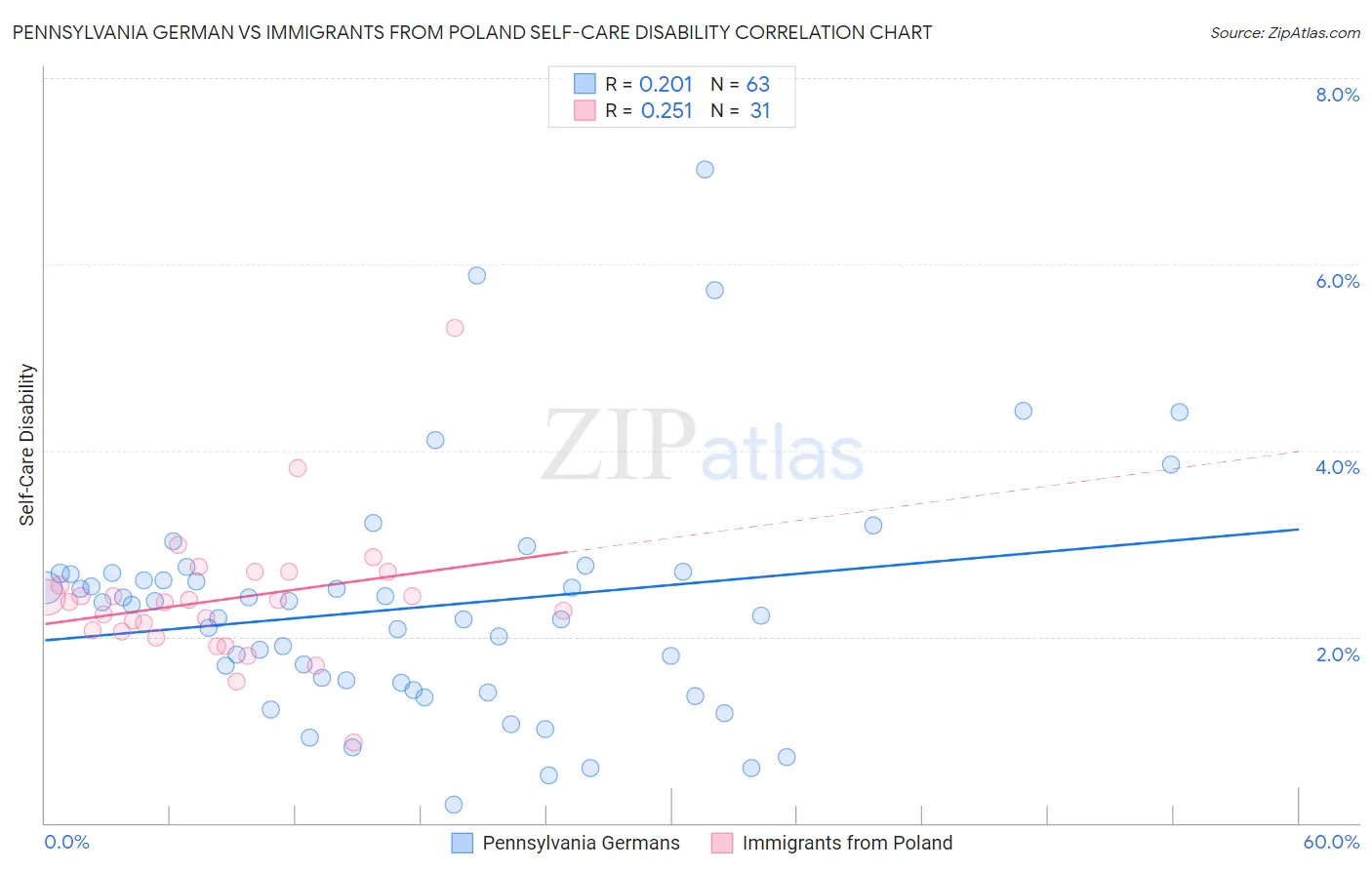 Pennsylvania German vs Immigrants from Poland Self-Care Disability