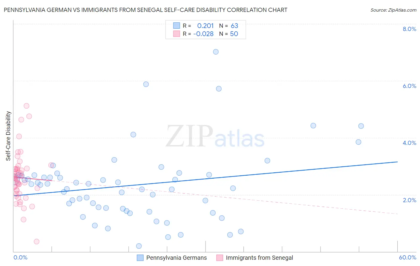Pennsylvania German vs Immigrants from Senegal Self-Care Disability