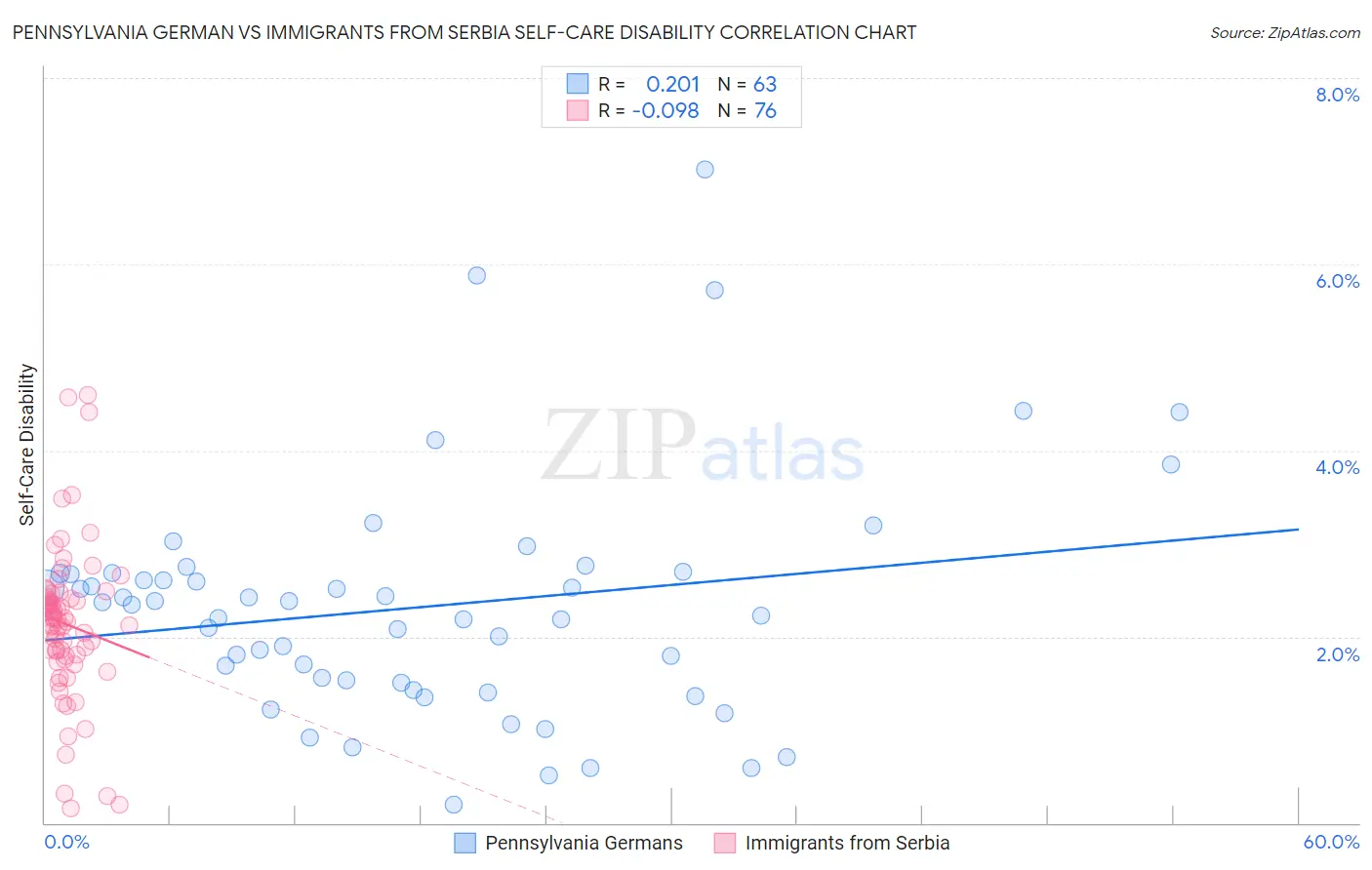 Pennsylvania German vs Immigrants from Serbia Self-Care Disability