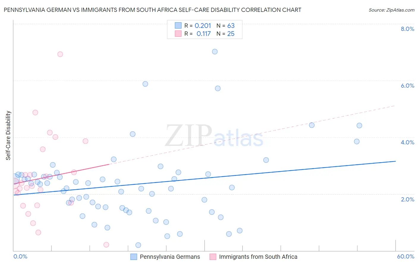 Pennsylvania German vs Immigrants from South Africa Self-Care Disability