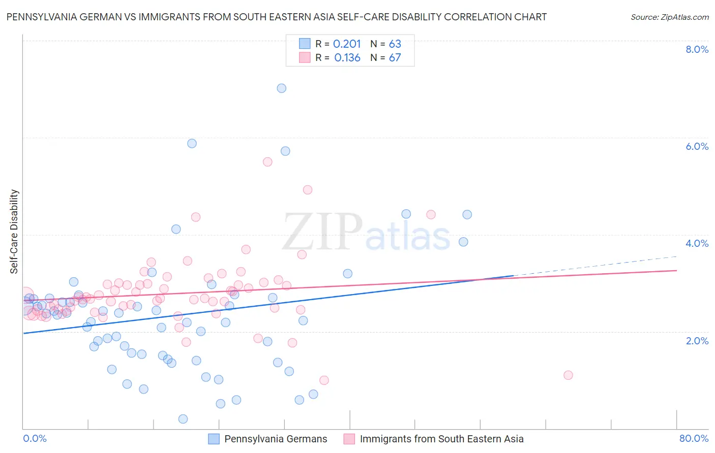 Pennsylvania German vs Immigrants from South Eastern Asia Self-Care Disability