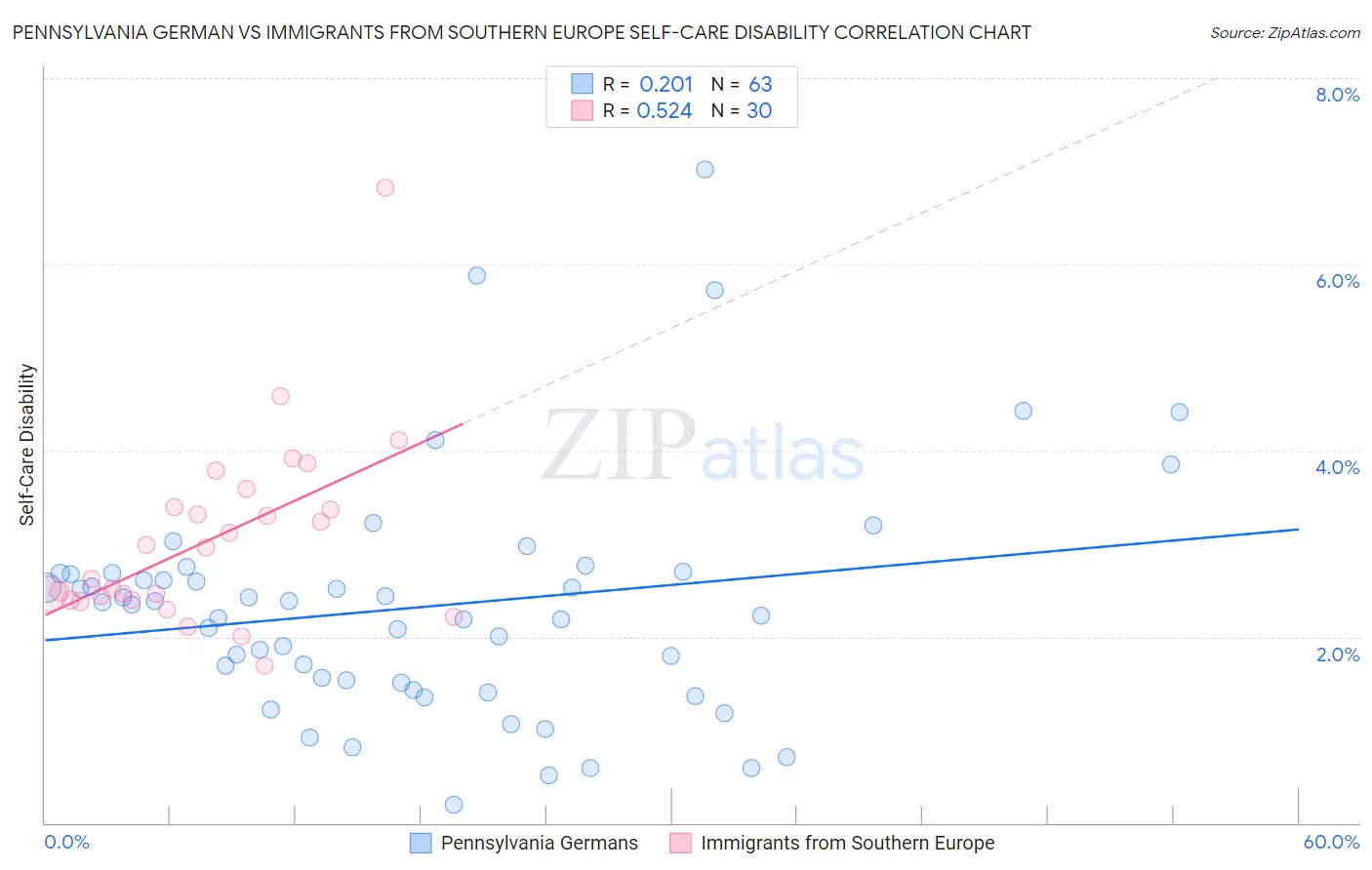Pennsylvania German vs Immigrants from Southern Europe Self-Care Disability