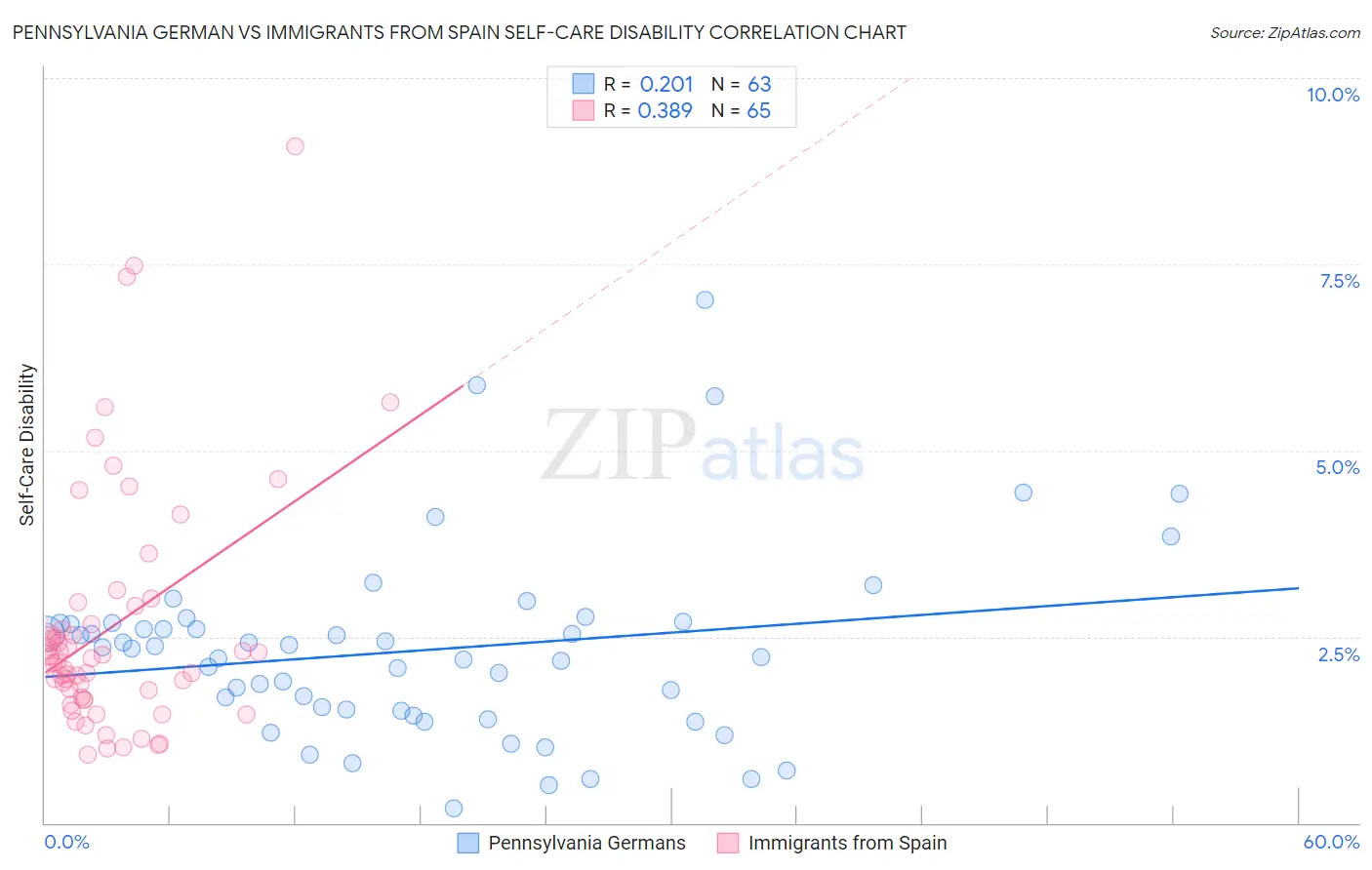 Pennsylvania German vs Immigrants from Spain Self-Care Disability