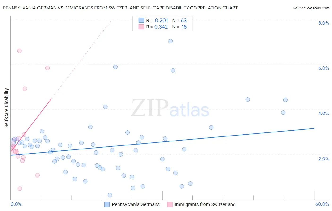 Pennsylvania German vs Immigrants from Switzerland Self-Care Disability