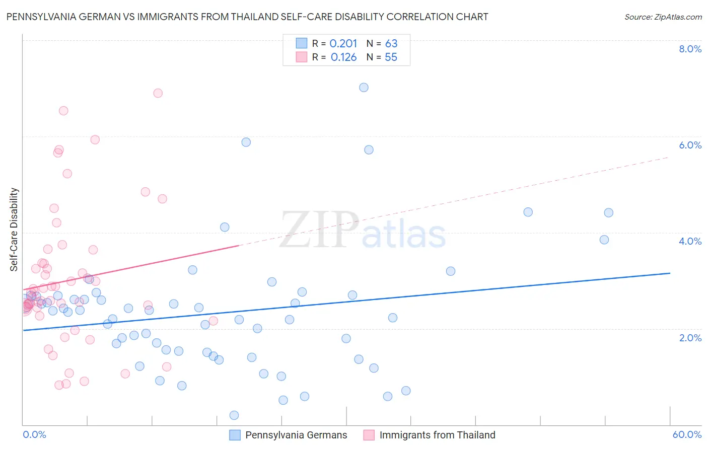 Pennsylvania German vs Immigrants from Thailand Self-Care Disability