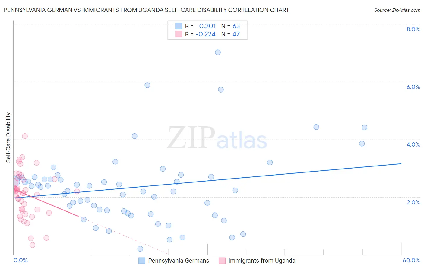 Pennsylvania German vs Immigrants from Uganda Self-Care Disability