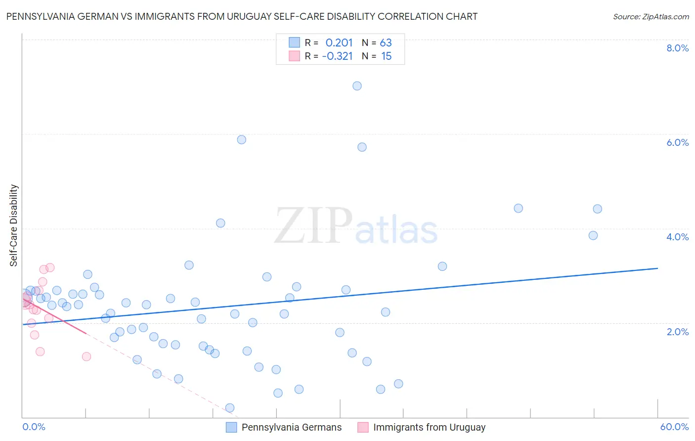 Pennsylvania German vs Immigrants from Uruguay Self-Care Disability