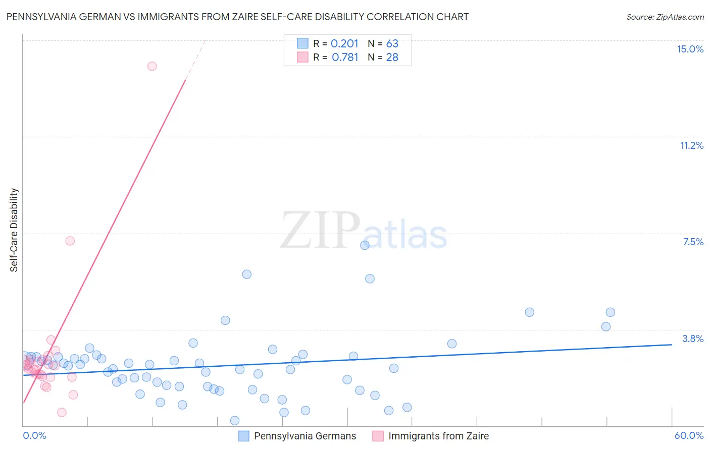 Pennsylvania German vs Immigrants from Zaire Self-Care Disability