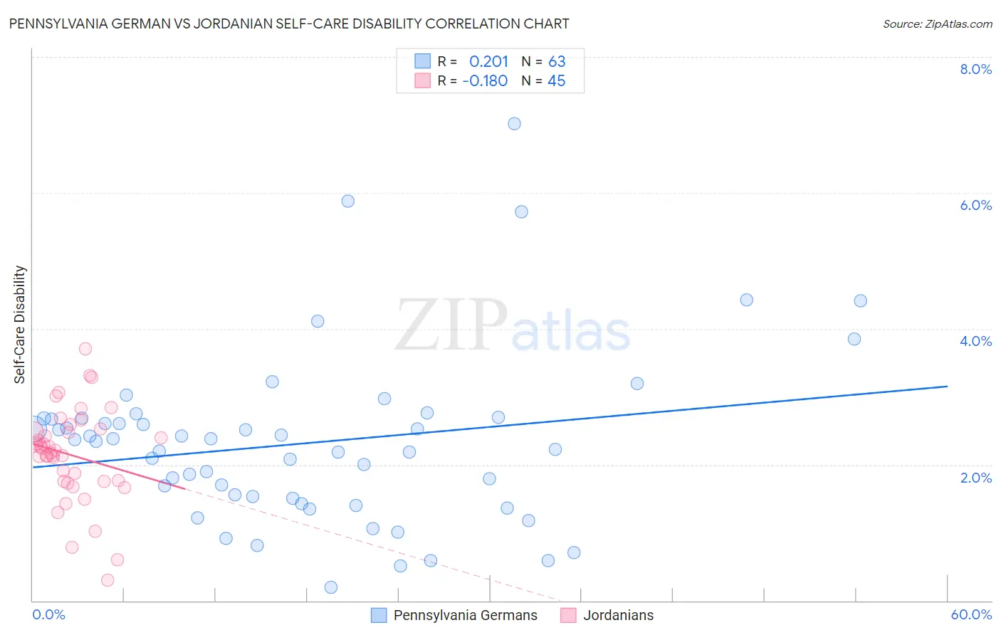 Pennsylvania German vs Jordanian Self-Care Disability