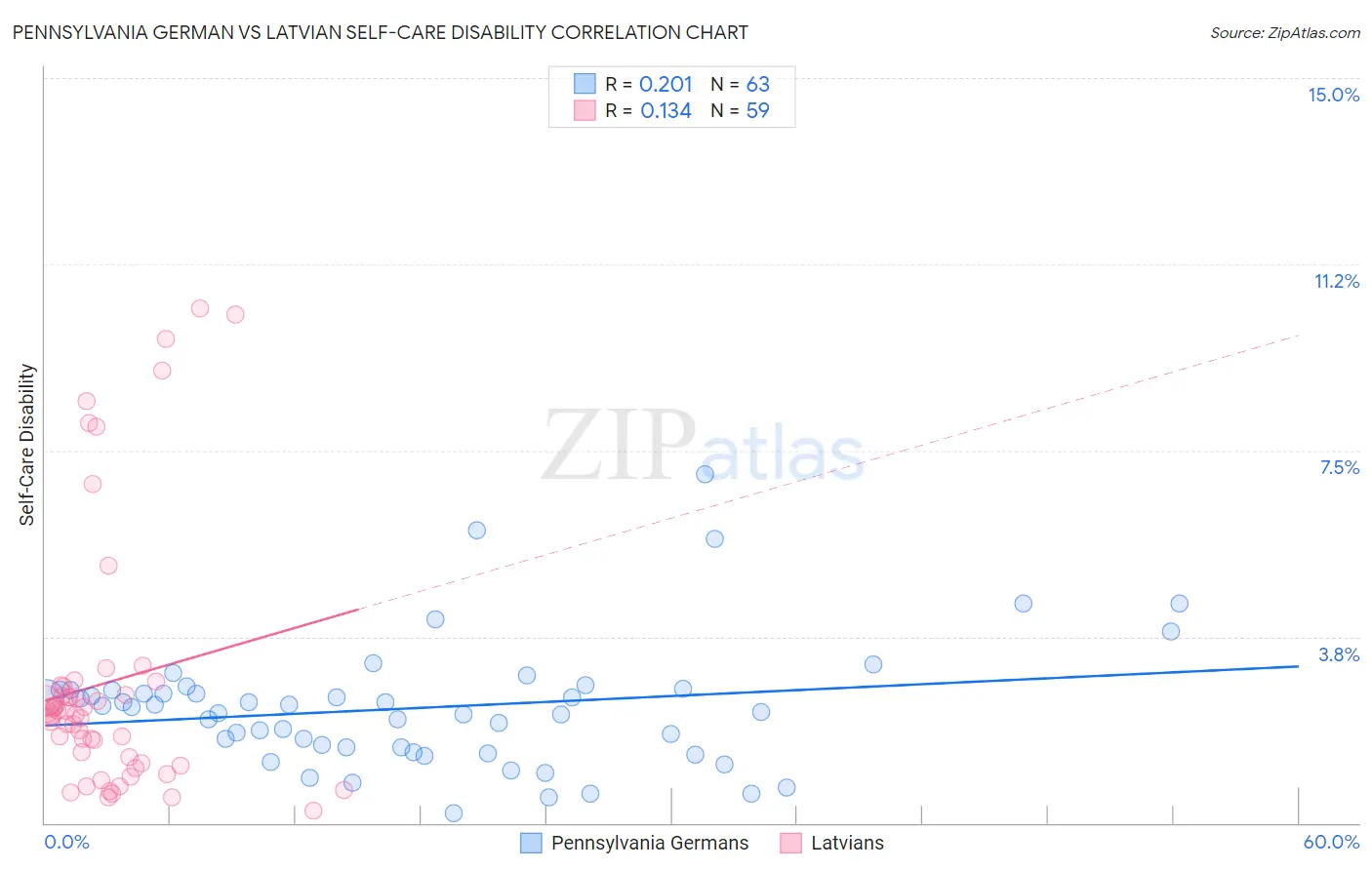 Pennsylvania German vs Latvian Self-Care Disability