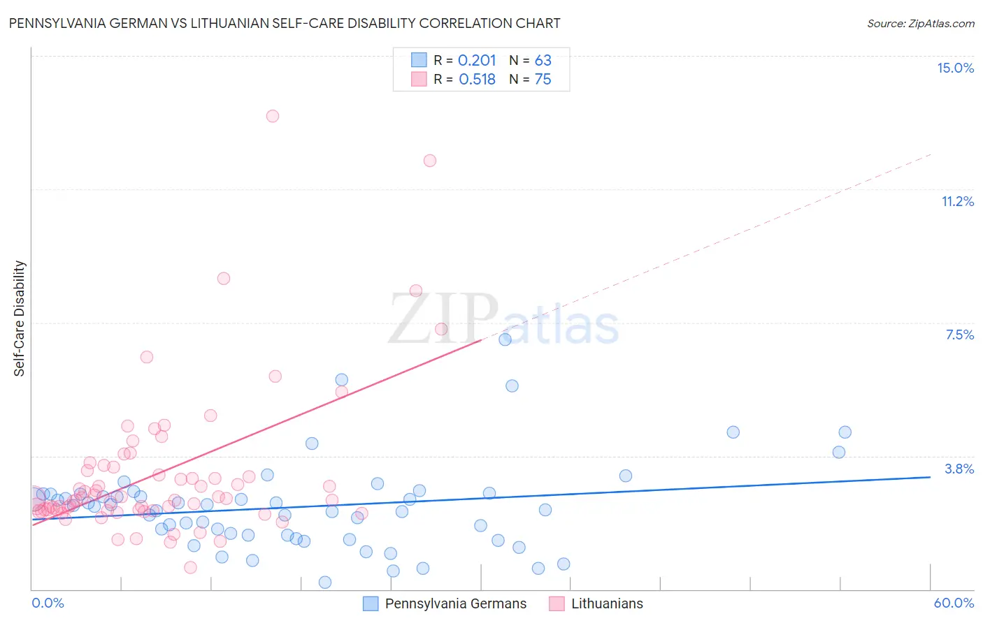 Pennsylvania German vs Lithuanian Self-Care Disability