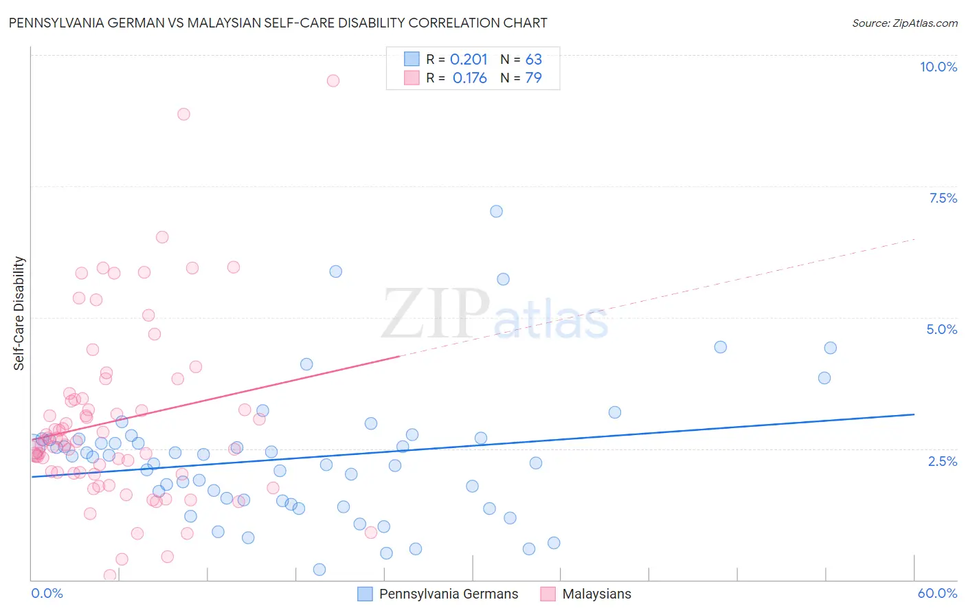 Pennsylvania German vs Malaysian Self-Care Disability
