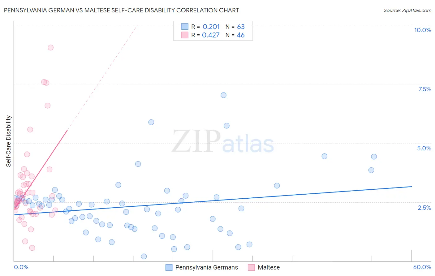 Pennsylvania German vs Maltese Self-Care Disability