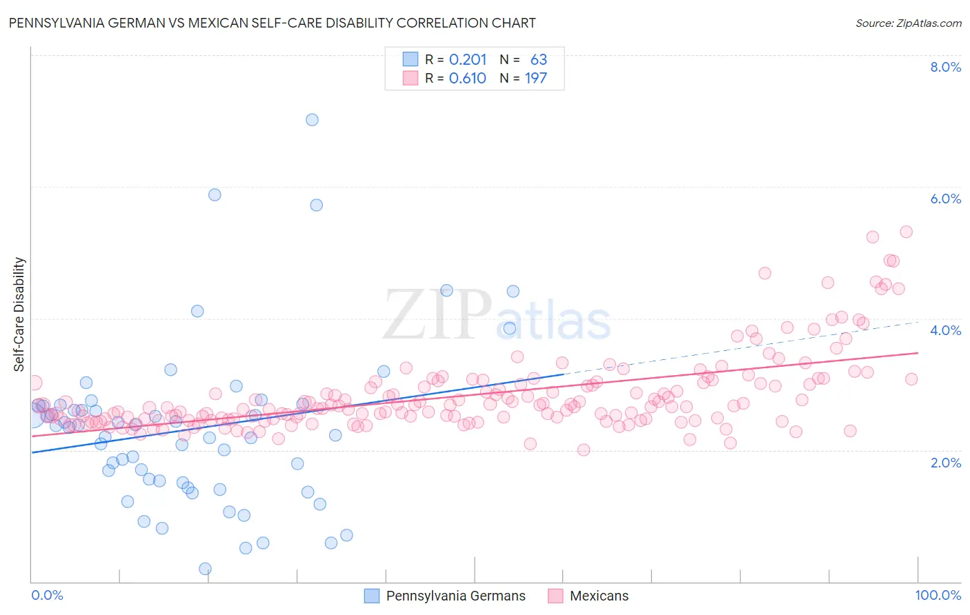 Pennsylvania German vs Mexican Self-Care Disability