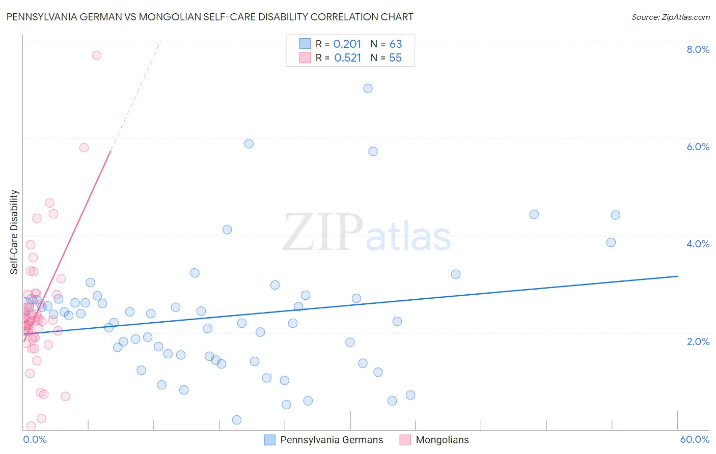 Pennsylvania German vs Mongolian Self-Care Disability
