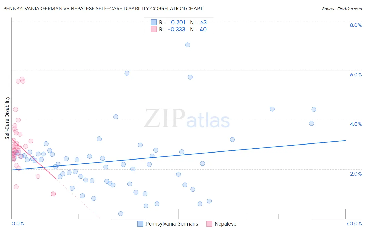 Pennsylvania German vs Nepalese Self-Care Disability