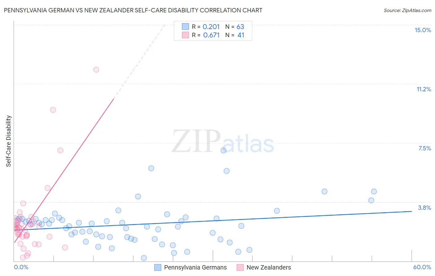 Pennsylvania German vs New Zealander Self-Care Disability