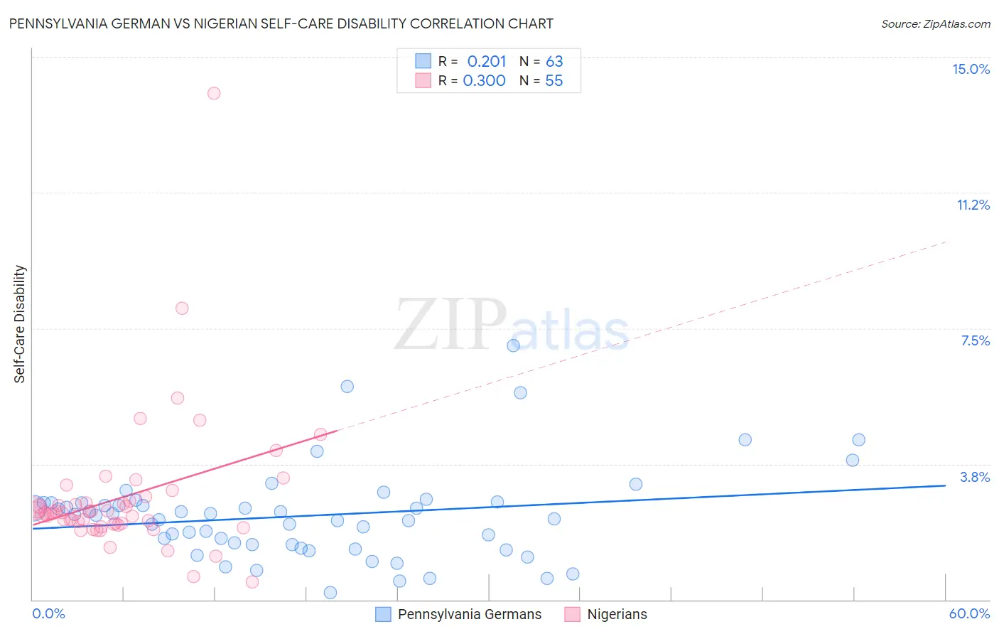 Pennsylvania German vs Nigerian Self-Care Disability