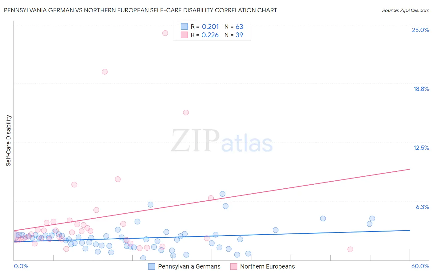 Pennsylvania German vs Northern European Self-Care Disability