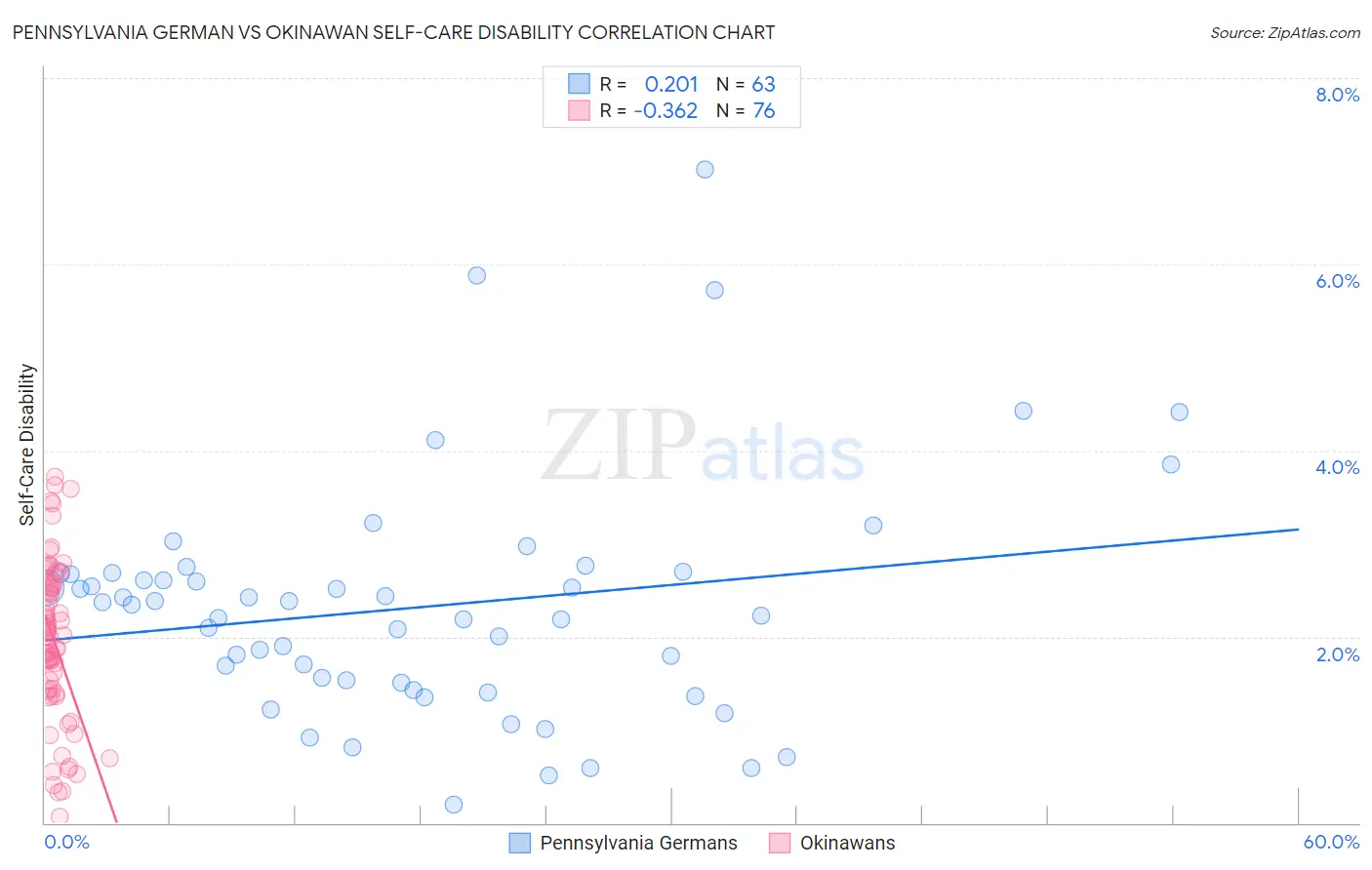 Pennsylvania German vs Okinawan Self-Care Disability