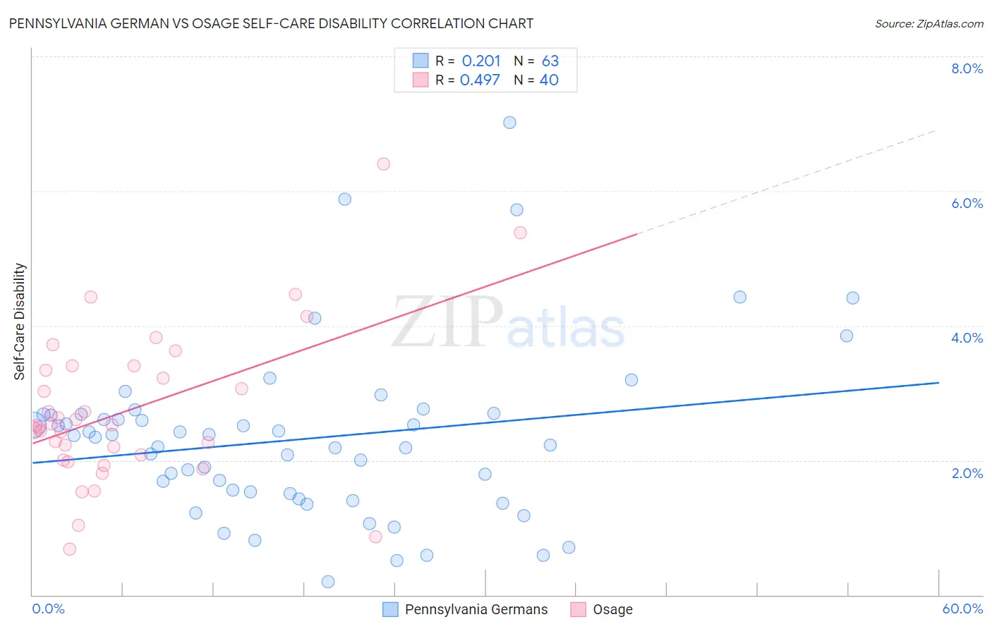 Pennsylvania German vs Osage Self-Care Disability