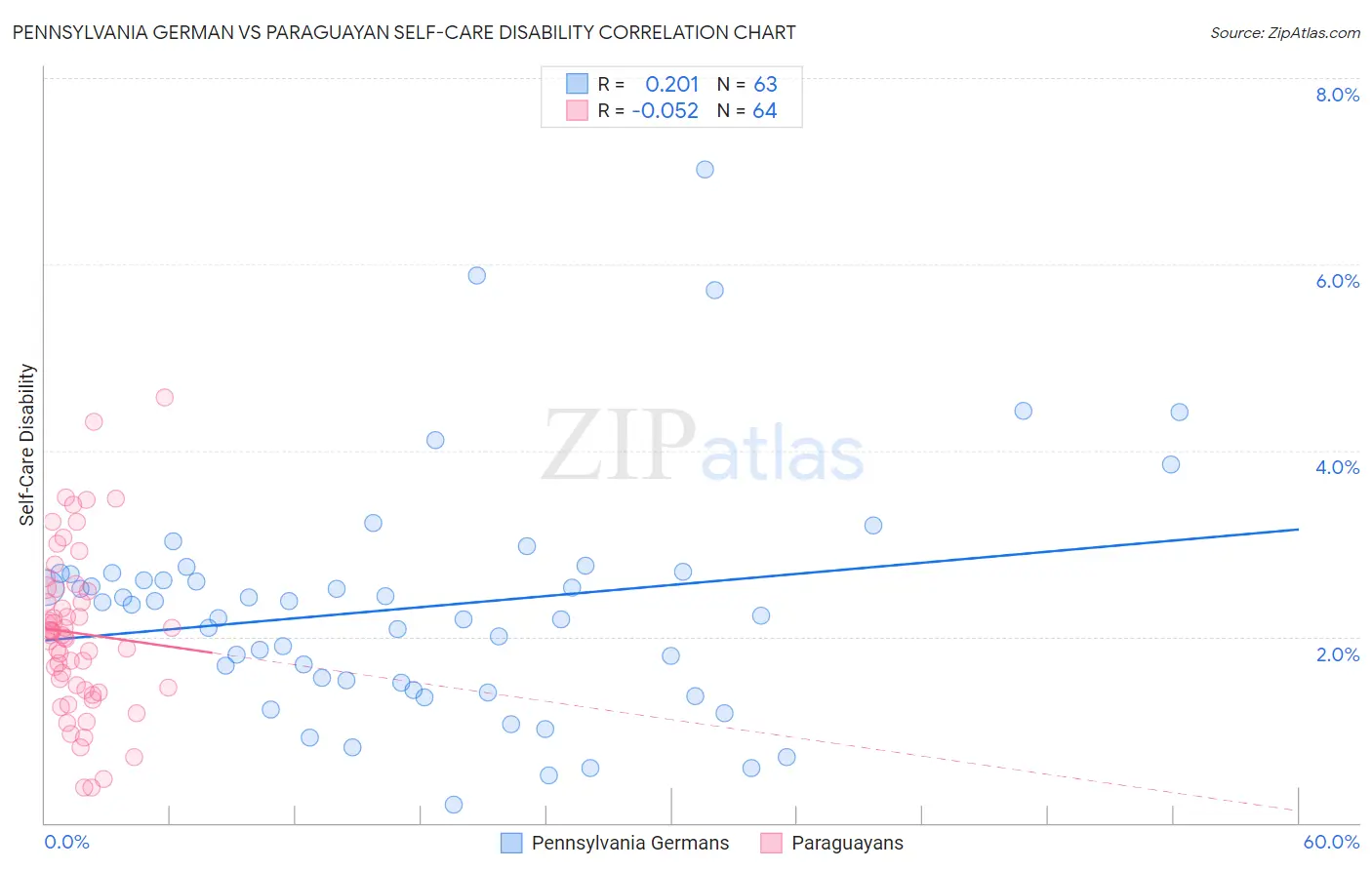 Pennsylvania German vs Paraguayan Self-Care Disability