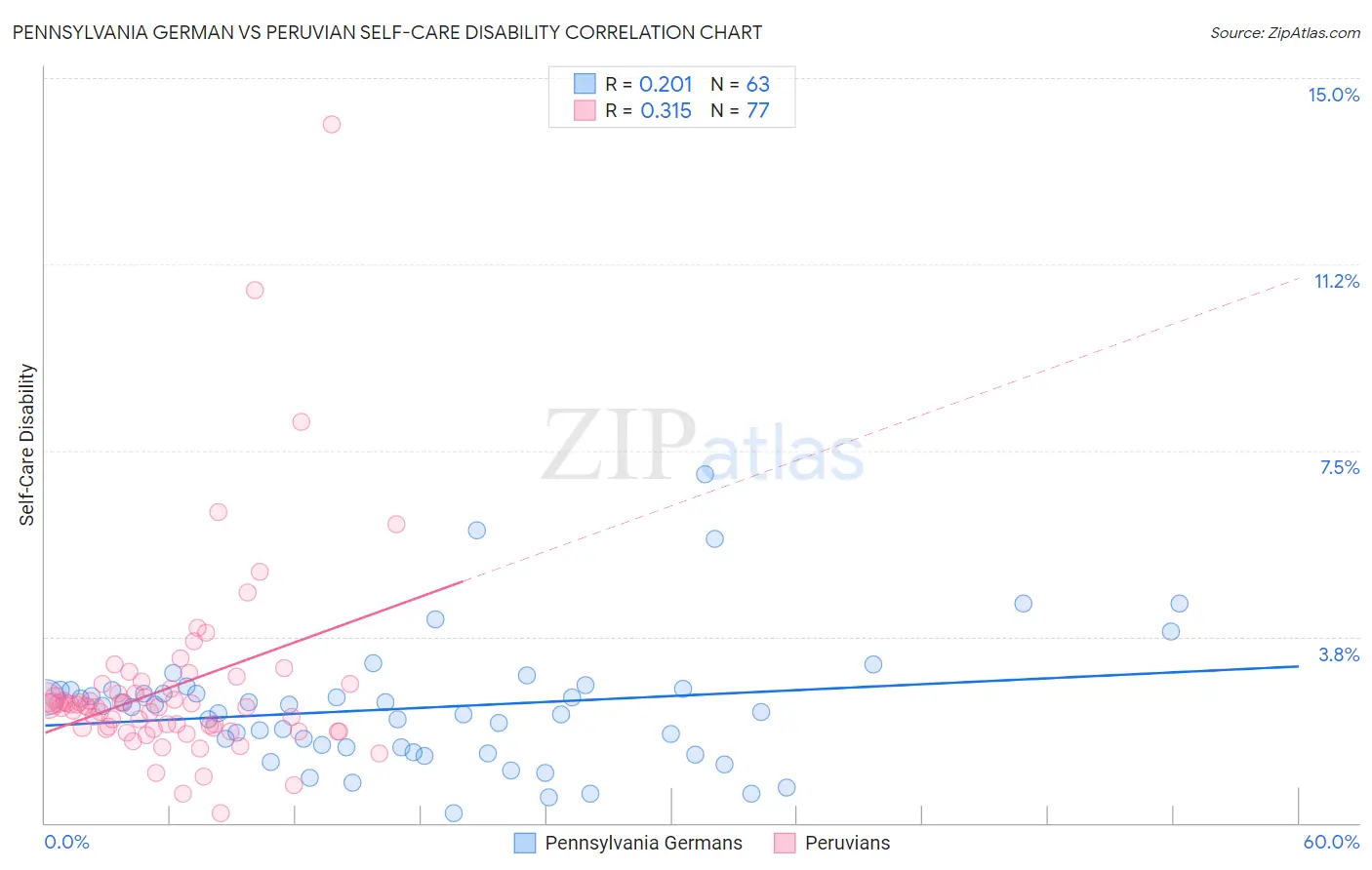 Pennsylvania German vs Peruvian Self-Care Disability