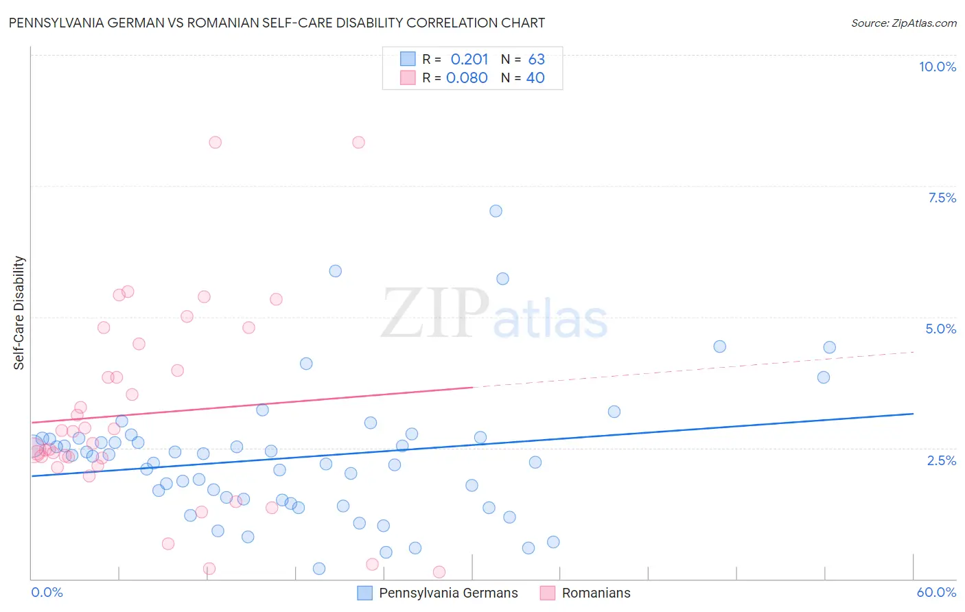 Pennsylvania German vs Romanian Self-Care Disability