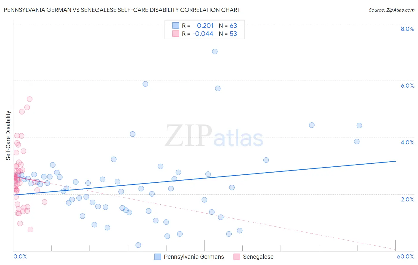 Pennsylvania German vs Senegalese Self-Care Disability